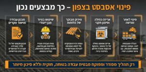 פינוי אסבסט בצפון אינפוגרפיקה המציגה שלבי תהליך עבודה בטוח