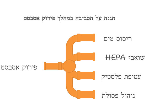 שאלות נפוצות על פירוק אסבסט