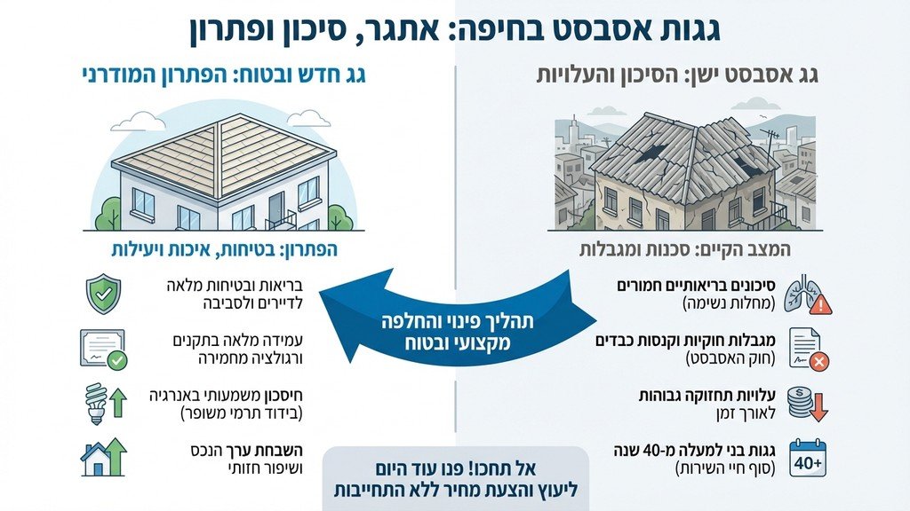 נוצר על ידי מודל בינה מלאכותית Gemini Pro גג אסבסט ישן ומתפורר על רקע נוף אורבני בחיפה, הממחיש את הצורך בפינוי מקצועי