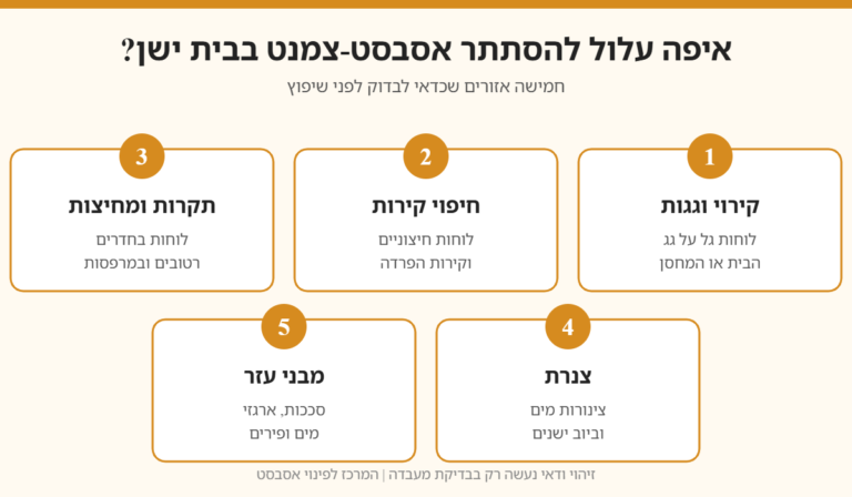 אינפוגרפיקה: חמישה אזורים בבית ישן שבהם עלול להיות אסבסט-צמנט — קירוי וגגות, חיפוי קירות, תקרות ומחיצות, צנרת ומבני עזר
