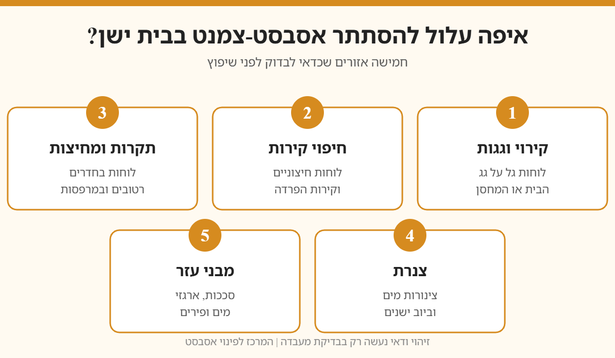 אינפוגרפיקה: חמישה אזורים בבית ישן שבהם עלול להיות אסבסט-צמנט — קירוי וגגות, חיפוי קירות, תקרות ומחיצות, צנרת ומבני עזר