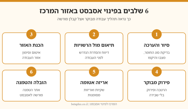 אינפוגרפיקה: 6 שלבים בפינוי אסבסט — סיור והערכה, תיאום מול הרשויות, הכנת האזור, פירוק מבוקר, אריזה אטומה והובלה לאתר הטמנה מורשה