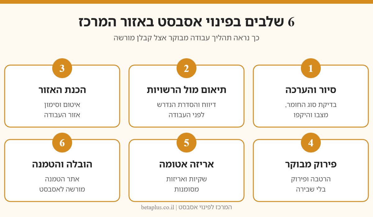אינפוגרפיקה: 6 שלבים בפינוי אסבסט — סיור והערכה, תיאום מול הרשויות, הכנת האזור, פירוק מבוקר, אריזה אטומה והובלה לאתר הטמנה מורשה