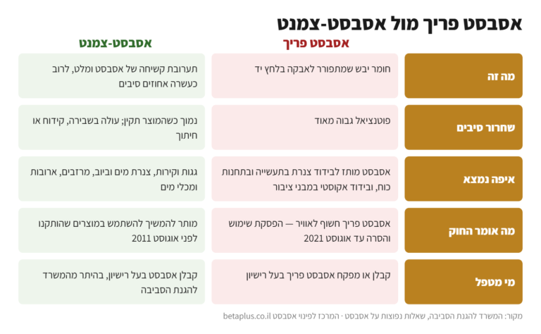 אינפוגרפיקה: השוואה בין אסבסט פריך לאסבסט-צמנט — אסבסט פריך מתפורר ומשחרר סיבים בקלות, אסבסט-צמנט מסוכן בעיקר כשהוא נשבר או מעובד