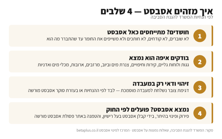 אינפוגרפיקה: איך מזהים אסבסט ב-4 שלבים — לא לגעת בחומר החשוד, לבדוק איפה הוא נמצא, דגימה במעבדה מוסמכת ופינוי בהיתר בידי קבלן מורשה