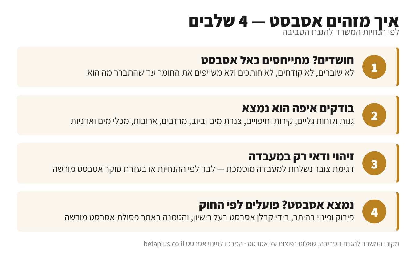 אינפוגרפיקה: איך מזהים אסבסט ב-4 שלבים — לא לגעת בחומר החשוד, לבדוק איפה הוא נמצא, דגימה במעבדה מוסמכת ופינוי בהיתר בידי קבלן מורשה